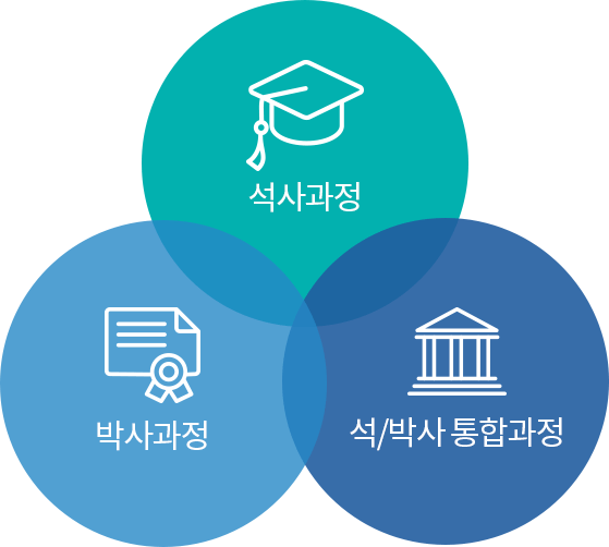 석사과정, 박사과정, 석/박사 통합과정