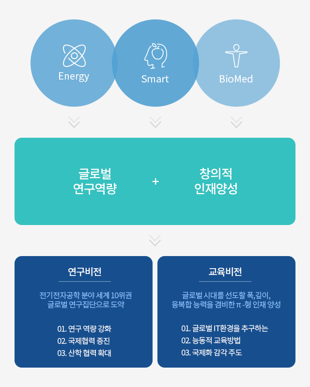 사업단 비전