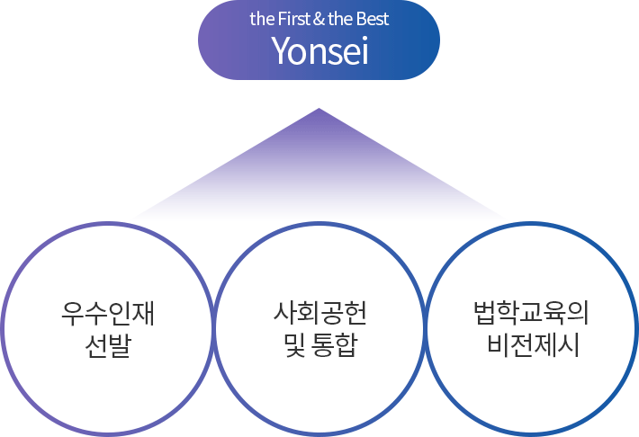 the First&the Best - 세계화, 정보화에 적합한 법학교육, 민주주의와 정의를 실천하는 법률전문가 양성, 법학 연구의 전문화 다변화