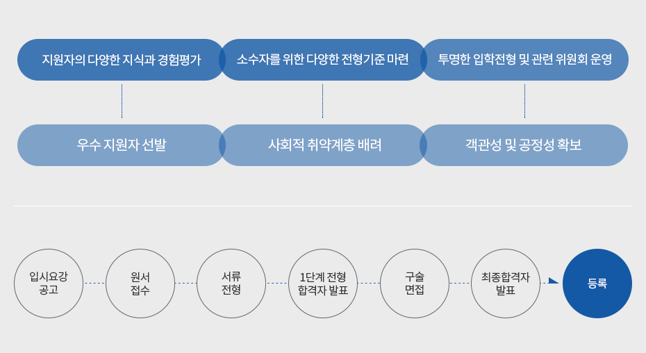 법학전문대학원 입학전형