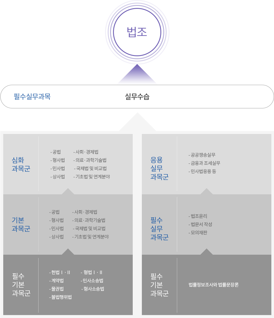 법학전문대학원의 교과목 편성