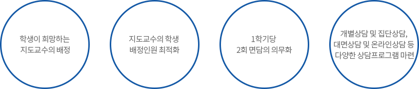 학생이 희망하는 지도교수의 배정, 지도교수의 학생 배정인원 최적화, 1학기당 2회 면담의 의무화, 개별상담 및 집단상담, 대면상담 및 온라인상담 등 다양한 상담프로그램 마련